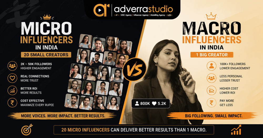 Split infographic comparing micro influencers and macro influencers in India, showing how 20 micro creators can outperform one macro influencer through higher engagement, stronger trust, better ROI, and cost-effective influencer marketing.
